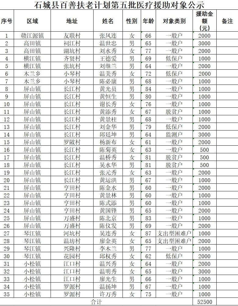 石城县百善扶老计划第五批医疗援助对象公示
